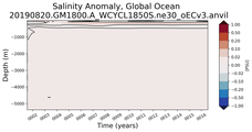 Trend of global Salinity Anomaly vs depth