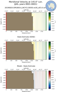 JAS Meridional Velocity at 145.0$\degree$ Lon. JAS