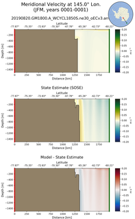 JFM Meridional Velocity at 145.0$\degree$ Lon. JFM