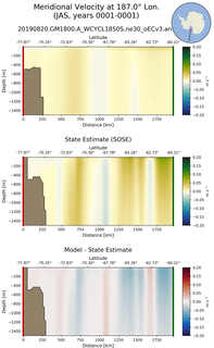 JAS Meridional Velocity at 187.0$\degree$ Lon. JAS