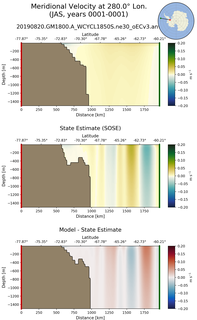 JAS Meridional Velocity at 280.0$\degree$ Lon. JAS