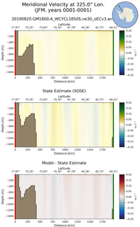 JFM Meridional Velocity at 325.0$\degree$ Lon. JFM