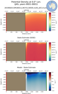 JAS Potential Density at 0.0$\degree$ Lon. JAS