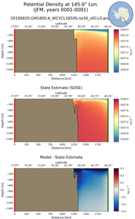 JFM Potential Density at 145.0$\degree$ Lon. JFM