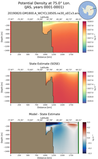 JAS Potential Density at 75.0$\degree$ Lon. JAS