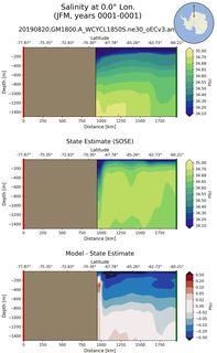 JFM Salinity at 0.0$\degree$ Lon. JFM