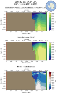 JAS Salinity at 117.0$\degree$ Lon. JAS