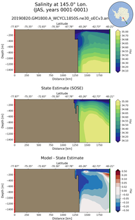 JAS Salinity at 145.0$\degree$ Lon. JAS