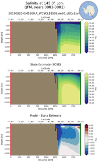 JFM Salinity at 145.0$\degree$ Lon. JFM