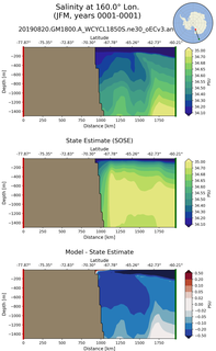 JFM Salinity at 160.0$\degree$ Lon. JFM