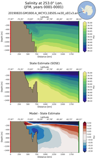JFM Salinity at 253.0$\degree$ Lon. JFM