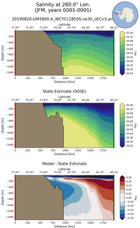 JFM Salinity at 280.0$\degree$ Lon. JFM