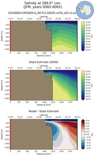JFM Salinity at 288.0$\degree$ Lon. JFM