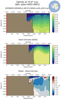 JAS Salinity at 75.0$\degree$ Lon. JAS