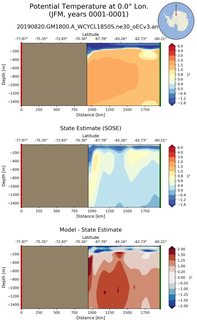 JFM Potential Temperature at 0.0$\degree$ Lon. JFM