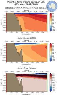 JAS Potential Temperature at 253.0$\degree$ Lon. JAS