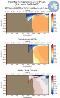 JFM Potential Temperature at 75.0$\degree$ Lon. JFM