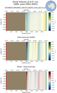 ANN Zonal Velocity at 0.0$\degree$ Lon. ANN