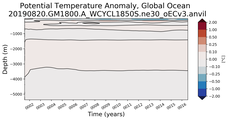 Trend of global Potential Temperature Anomaly vs Depth
