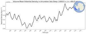 Regional mean of Volume-Mean Potential Density in Amundsen Sea Deep (-1000.0 < z < -400.0 m)