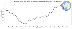 Regional mean of Volume-Mean Salinity in Amundsen Sea Deep (-1000.0 < z < -400.0 m)
