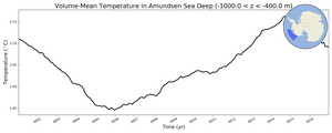 Regional mean of Volume-Mean Temperature in Amundsen Sea Deep (-1000.0 < z < -400.0 m)
