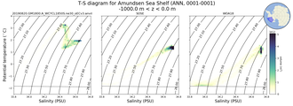 Regional mean of T-S diagram for Amundsen Sea Shelf (ANN, 0001-0001)
 -1000.0 m < z < 0.0 m