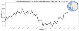 Regional mean of Volume-Mean Salinity in Amundsen Sea Shelf (-1000.0 < z < -200.0 m)