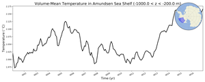 Regional mean of Volume-Mean Temperature in Amundsen Sea Shelf (-1000.0 < z < -200.0 m)