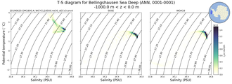 Regional mean of T-S diagram for Bellingshausen Sea Deep (ANN, 0001-0001)
 -1000.0 m < z < 0.0 m