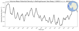 Regional mean of Volume-Mean Potential Density in Bellingshausen Sea Deep (-1000.0 < z < -400.0 m)