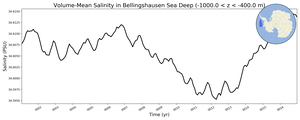 Regional mean of Volume-Mean Salinity in Bellingshausen Sea Deep (-1000.0 < z < -400.0 m)