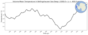 Regional mean of Volume-Mean Temperature in Bellingshausen Sea Deep (-1000.0 < z < -400.0 m)