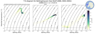 Regional mean of T-S diagram for Bellingshausen Sea Shelf (ANN, 0001-0001)
 -1000.0 m < z < 0.0 m