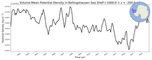 Regional mean of Volume-Mean Potential Density in Bellingshausen Sea Shelf (-1000.0 < z < -200.0 m)