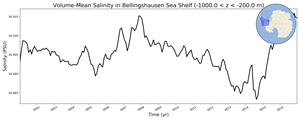 Regional mean of Volume-Mean Salinity in Bellingshausen Sea Shelf (-1000.0 < z < -200.0 m)