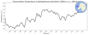 Regional mean of Volume-Mean Temperature in Bellingshausen Sea Shelf (-1000.0 < z < -200.0 m)