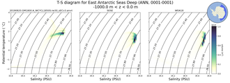 Regional mean of T-S diagram for East Antarctic Seas Deep (ANN, 0001-0001)
 -1000.0 m < z < 0.0 m