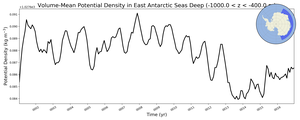 Regional mean of Volume-Mean Potential Density in East Antarctic Seas Deep (-1000.0 < z < -400.0 m)