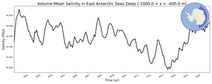 Regional mean of Volume-Mean Salinity in East Antarctic Seas Deep (-1000.0 < z < -400.0 m)