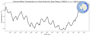 Regional mean of Volume-Mean Temperature in East Antarctic Seas Deep (-1000.0 < z < -400.0 m)