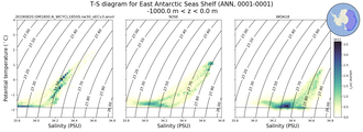 Regional mean of T-S diagram for East Antarctic Seas Shelf (ANN, 0001-0001)
 -1000.0 m < z < 0.0 m