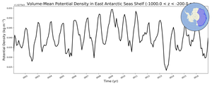 Regional mean of Volume-Mean Potential Density in East Antarctic Seas Shelf (-1000.0 < z < -200.0 m)