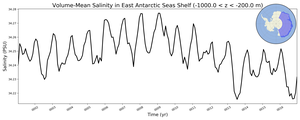 Regional mean of Volume-Mean Salinity in East Antarctic Seas Shelf (-1000.0 < z < -200.0 m)