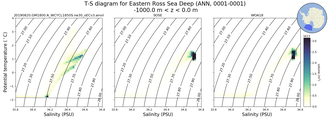Regional mean of T-S diagram for Eastern Ross Sea Deep (ANN, 0001-0001)
 -1000.0 m < z < 0.0 m