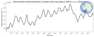Regional mean of Volume-Mean Potential Density in Eastern Ross Sea Deep (-1000.0 < z < -400.0 m)