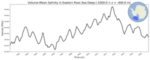 Regional mean of Volume-Mean Salinity in Eastern Ross Sea Deep (-1000.0 < z < -400.0 m)