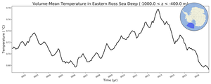 Regional mean of Volume-Mean Temperature in Eastern Ross Sea Deep (-1000.0 < z < -400.0 m)