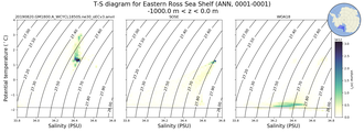 Regional mean of T-S diagram for Eastern Ross Sea Shelf (ANN, 0001-0001)
 -1000.0 m < z < 0.0 m