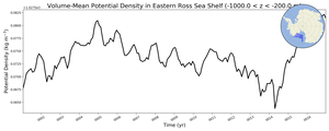 Regional mean of Volume-Mean Potential Density in Eastern Ross Sea Shelf (-1000.0 < z < -200.0 m)